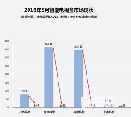 为何智能电视盒销量下降 主要因素